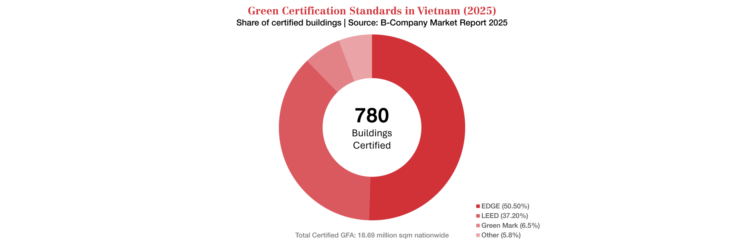 Green certification standards market share Vietnam 2025