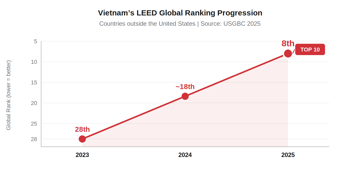 Vietnam LEED global ranking progression 2023–2025